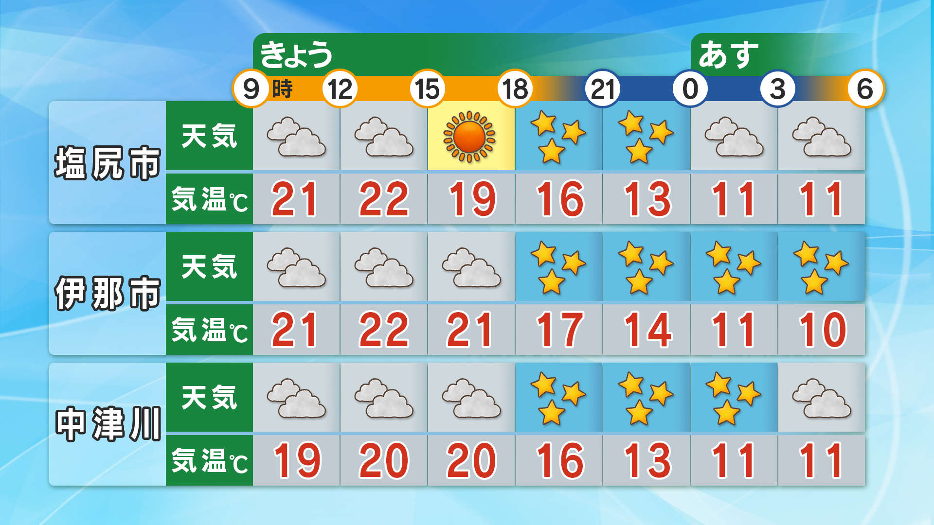 ３時間予報（塩尻、伊那、中津川）
